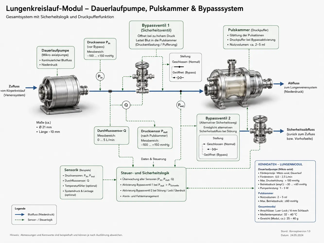 Pulmonary module — continuous pump, pulse chamber and bypass system