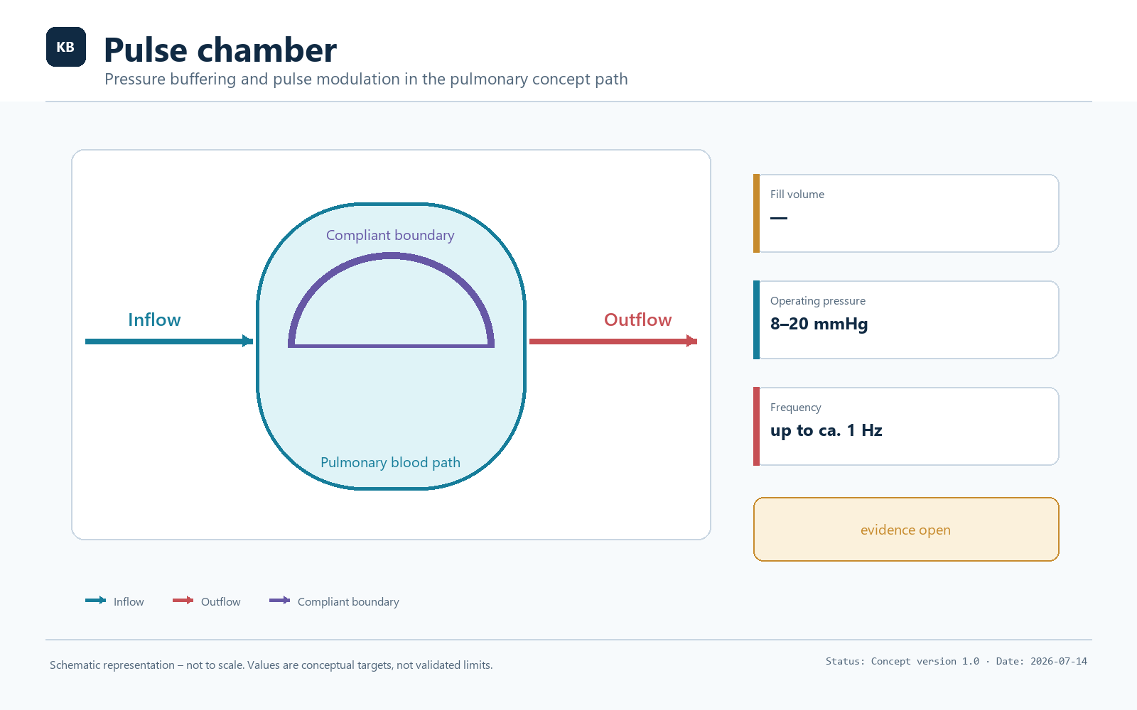 Pulse chamber