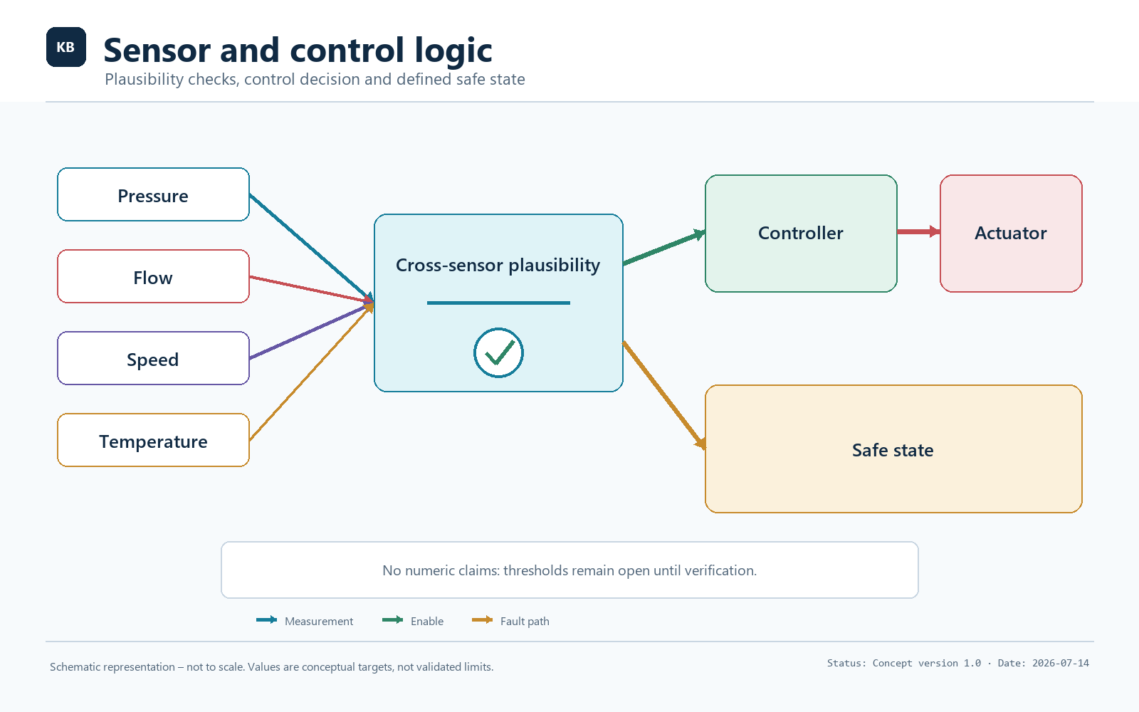 Sensor and control logic — plausibility checks and defined safe state