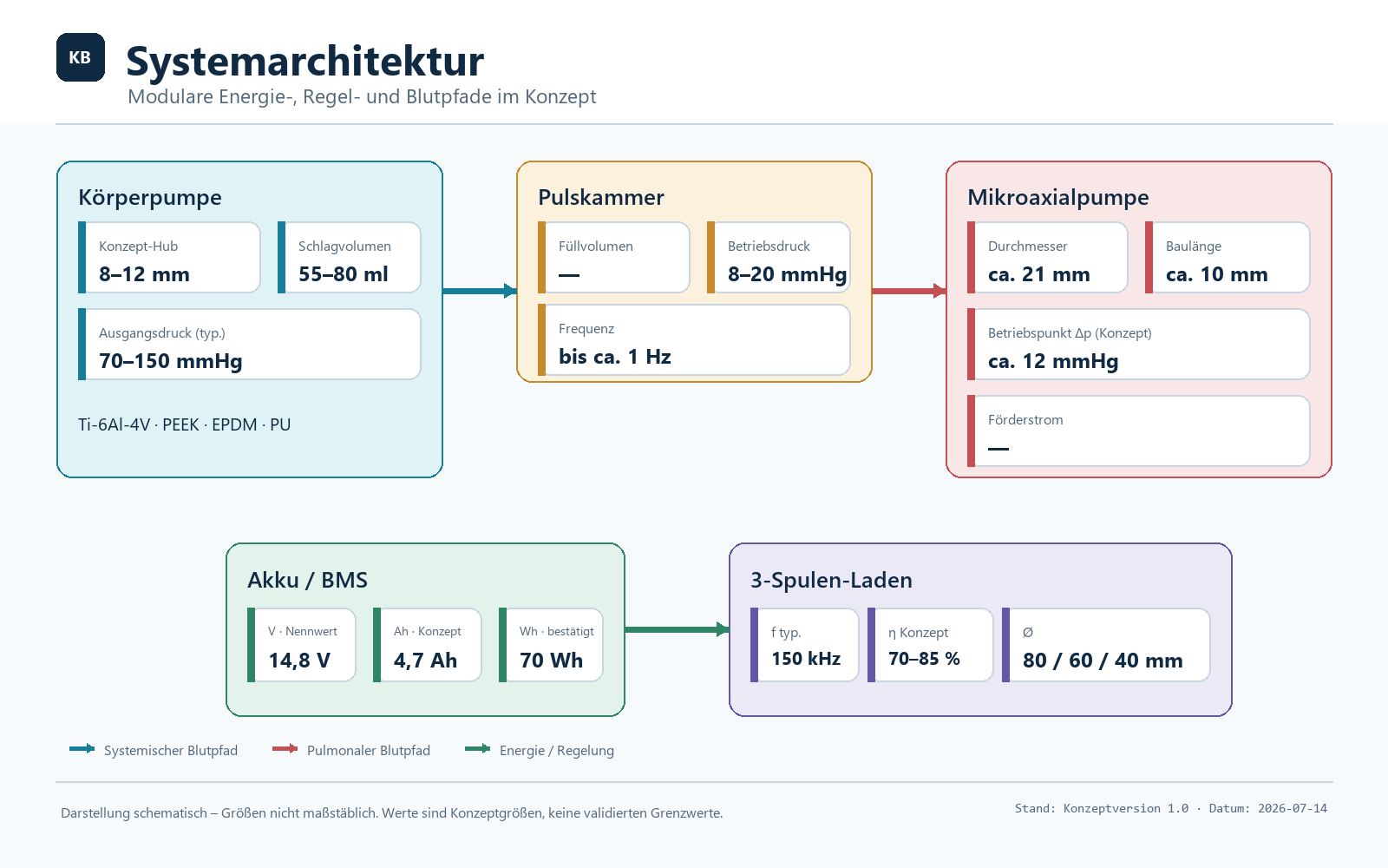 Konzeptgrafik der modularen Kunstherz-Architektur